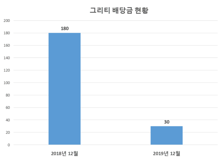  그리티 배당공시