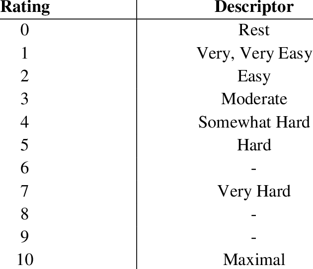  rpe rating of perceived exertion 