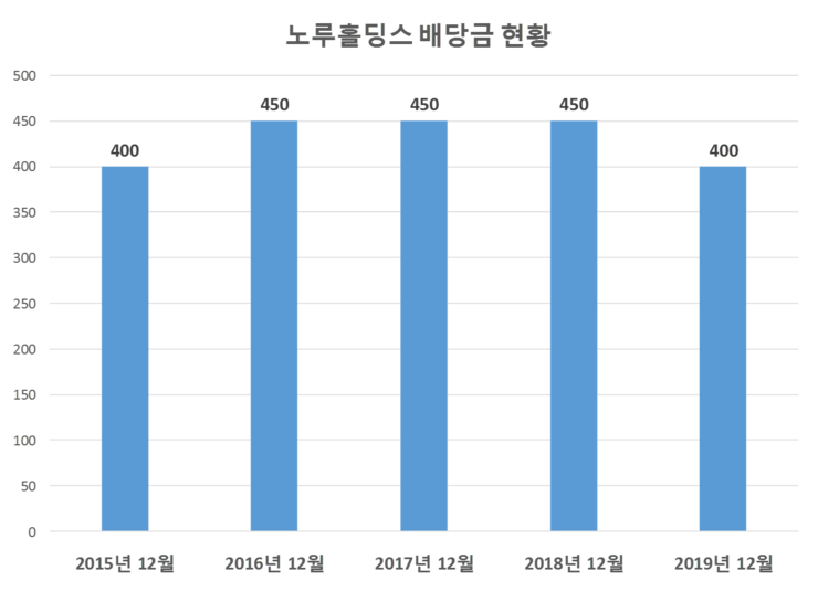  노루홀딩스 배당공시