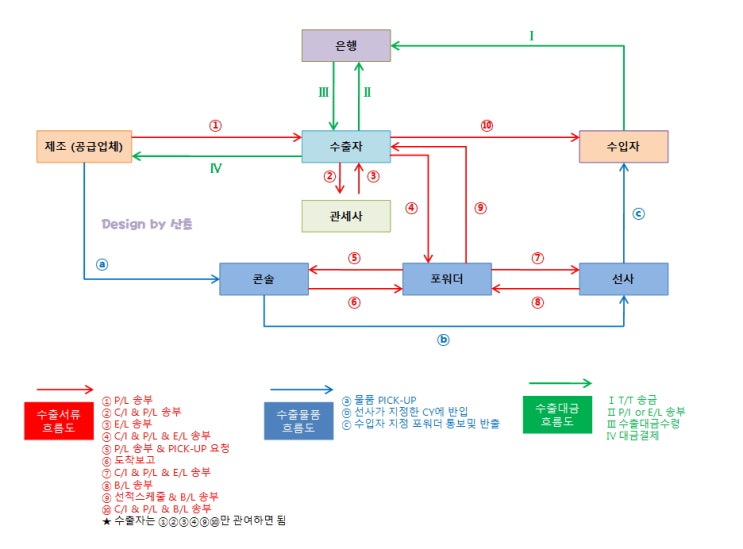 1인 무역 - 수출 흐름도