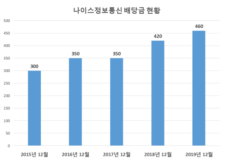  나이스정보통신 배당공시