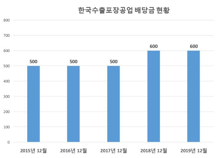  한국수출포장공업 배당공시