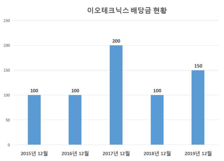  이오테크닉스 배당공시