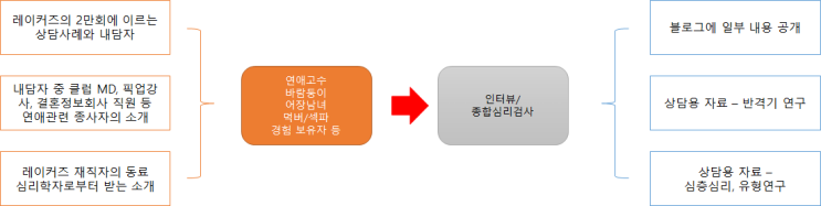 레이커즈가 인터뷰 대상자를 모집하는 방법 by 레이커즈