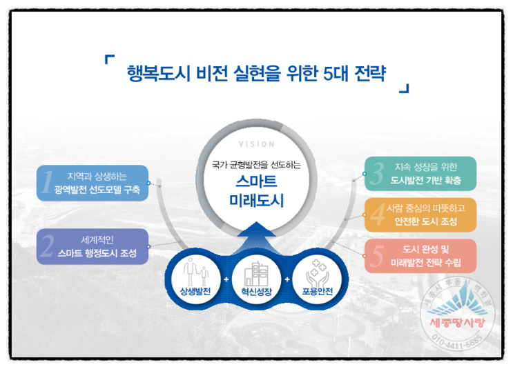  행복도시 비전 실현을 위한 5대 전략
