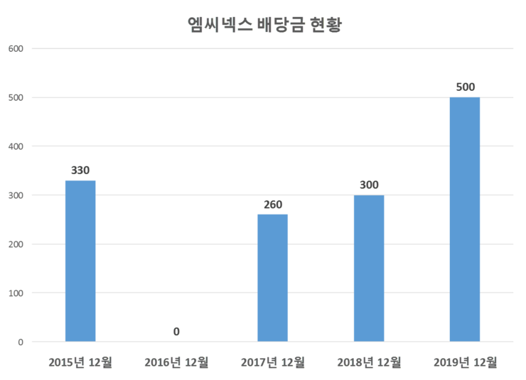  엠씨넥스 배당공시