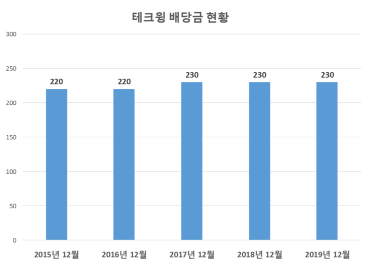  테크윙 배당공시