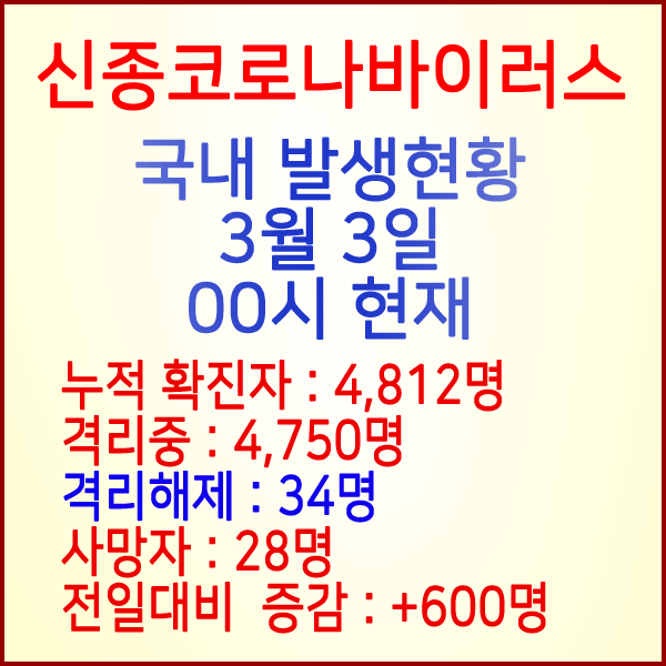  코로나19(코로나바이러스) 3월 3일 0시 국내 발병 4,812명 / 34명 완치 격리해제 / 사망자 28명