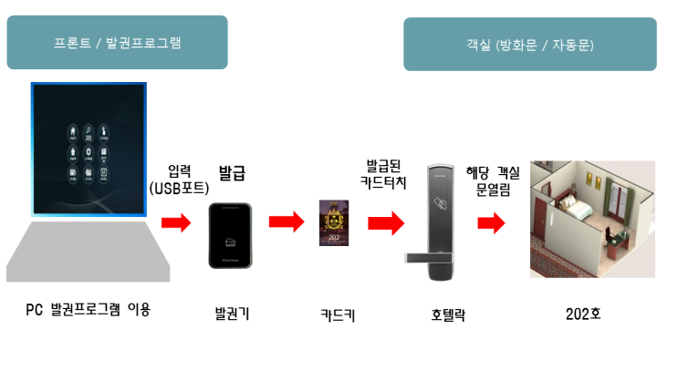 호텔도어락 선택시 주의사항 [발권형 호텔도어락]