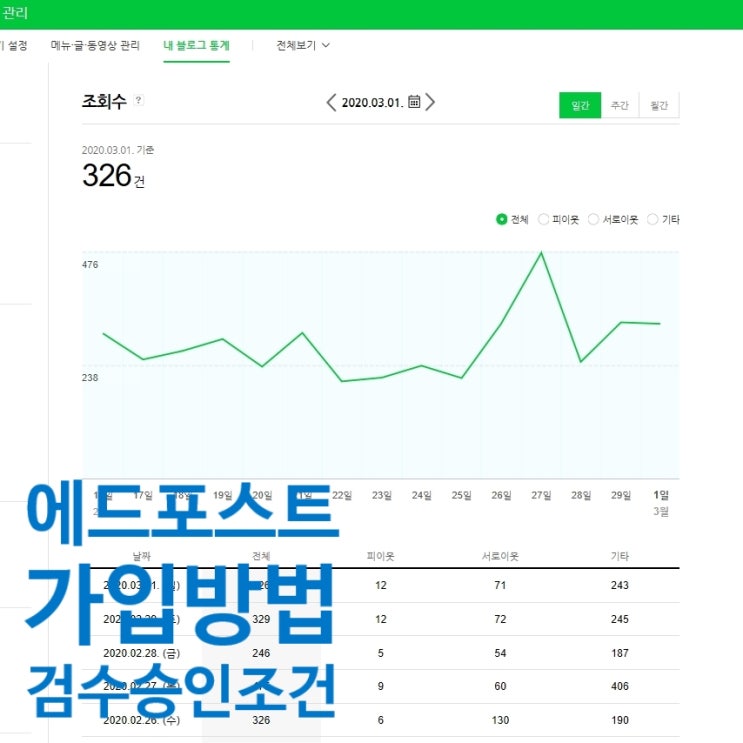  에드포스트 가입 방법과 애드포스트 검수 및 승인받아 블로그에 광고 넣어 수익내기.(애드포스트 검수 승인 조건)
