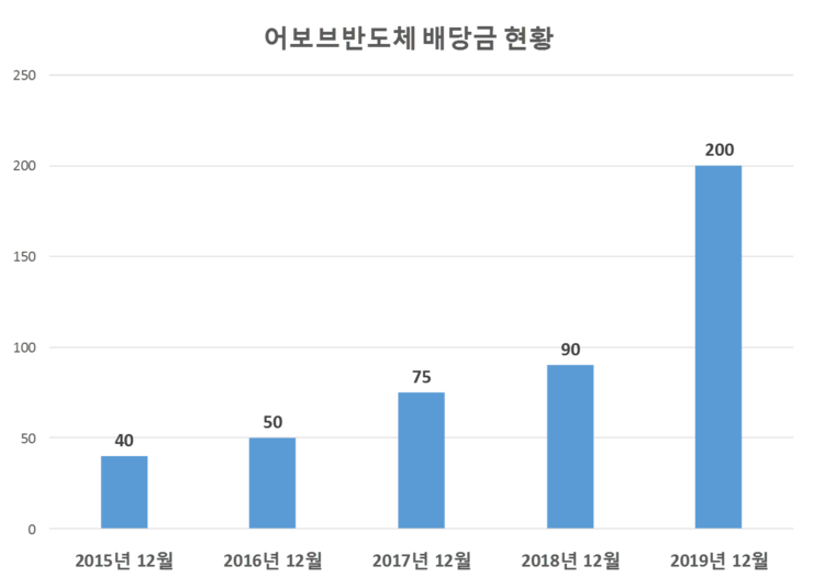 어보브반도체 배당공시