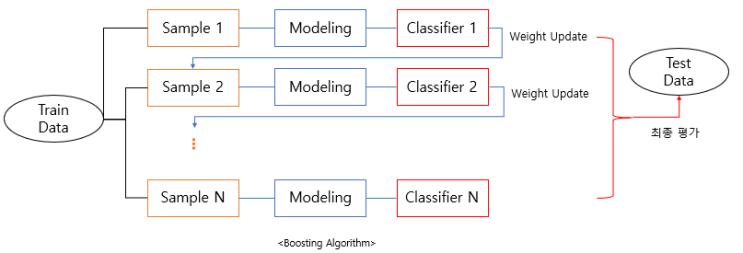  [바람돌이/머신러닝] 앙상블(Ensemble Learning)(2) - 부스팅(Boosting), AdaBoost, Gradient Boosting(GBM) 이론