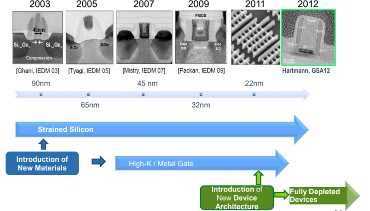 SOI(Silicon on Insulator) MOSFET , ~ing