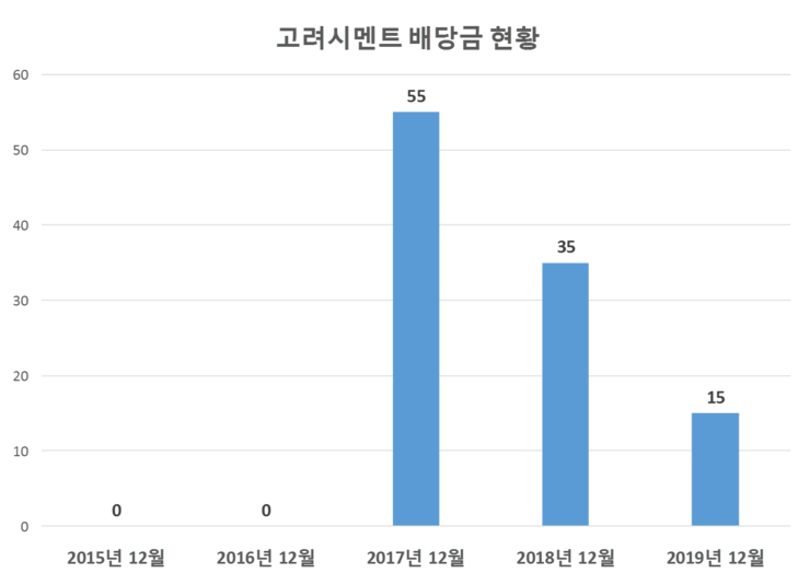  고려시멘트 배당공시