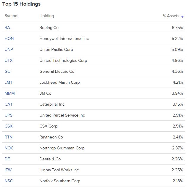 XLI ETF - 미국 산업재 ETF