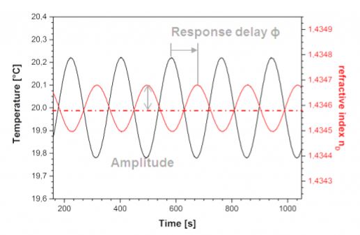 광학측정 기반의 열분석기기: TORC(Thermo-optical Oscillating Refraction Characterization