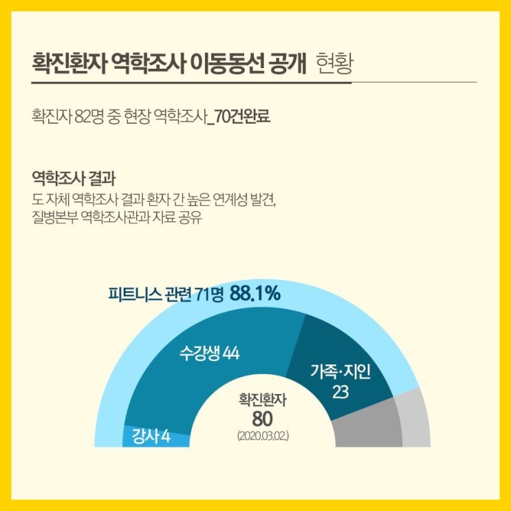 3월 3일 코로나19 충남 상황 | 충남도청