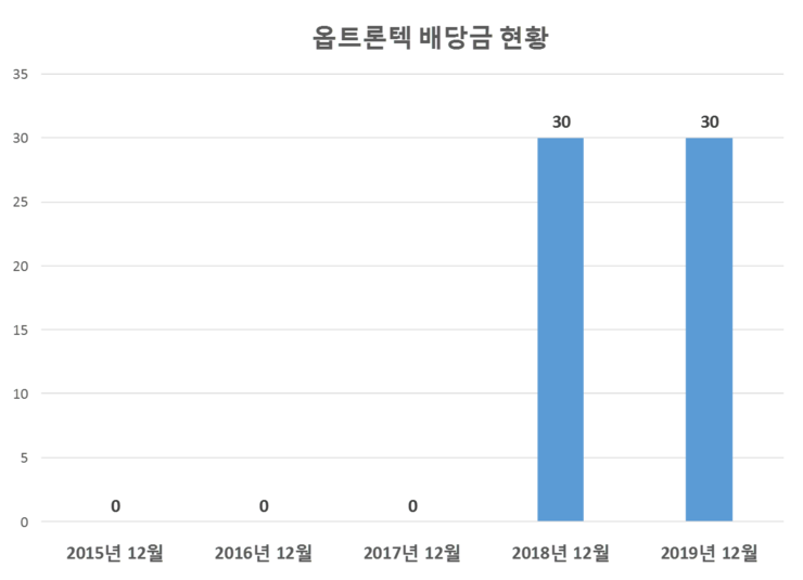  옵트론텍 배당공시
