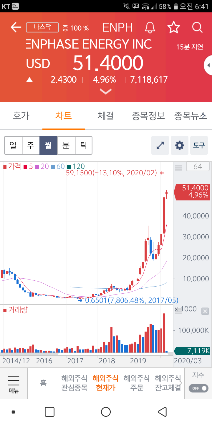 현대에너지솔루션과 미국 태양광 테마주 : 네이버 블로그
