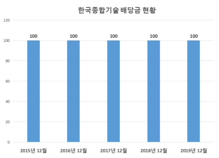  한국종합기술 배당공시