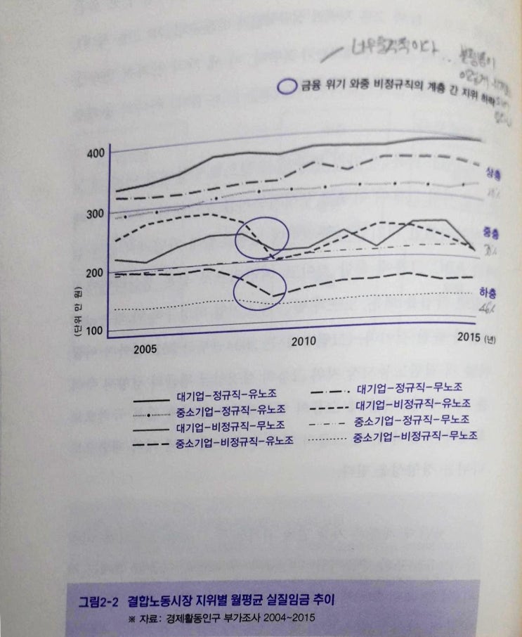 불평등_결합노동시장 지위별 월평균 실질임금 추이(이철승)