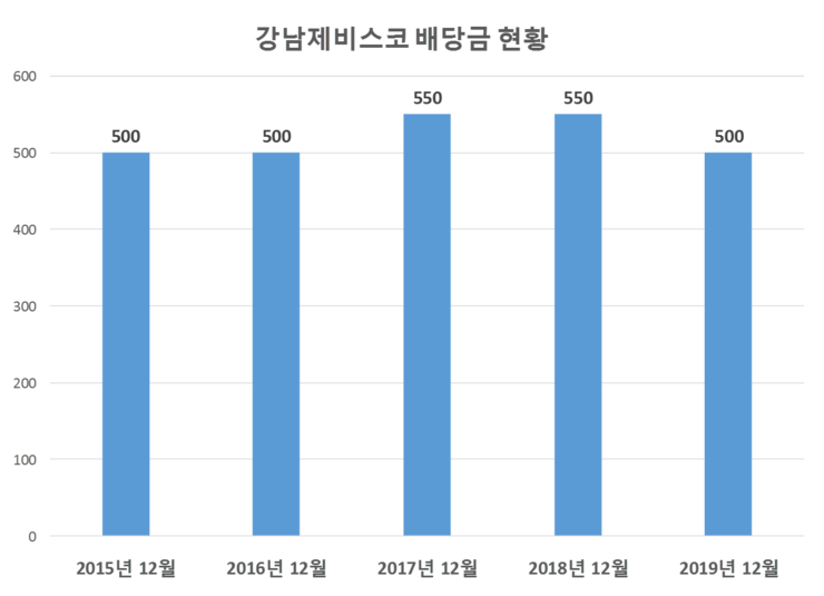  강남제비스코 배당공시