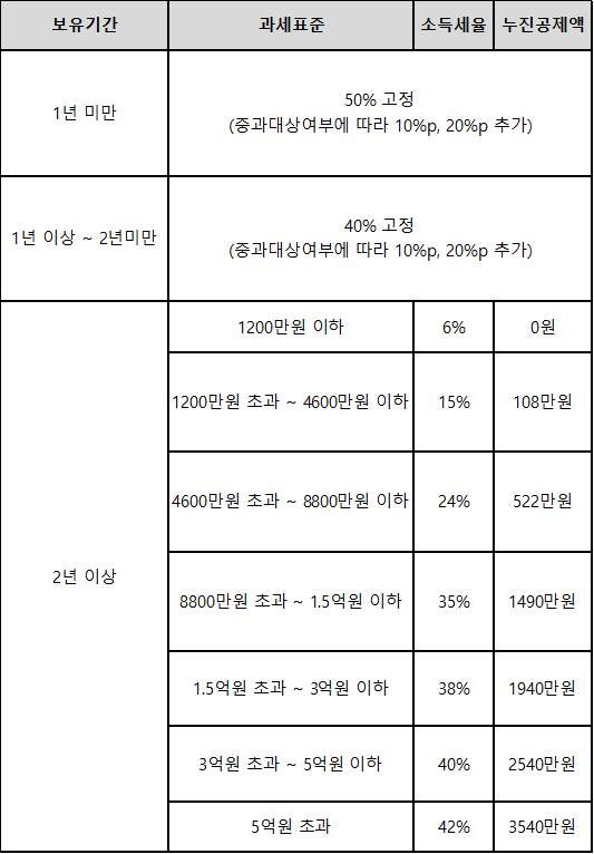  2020년 주택관련 세금 정리 - ④양도소득세