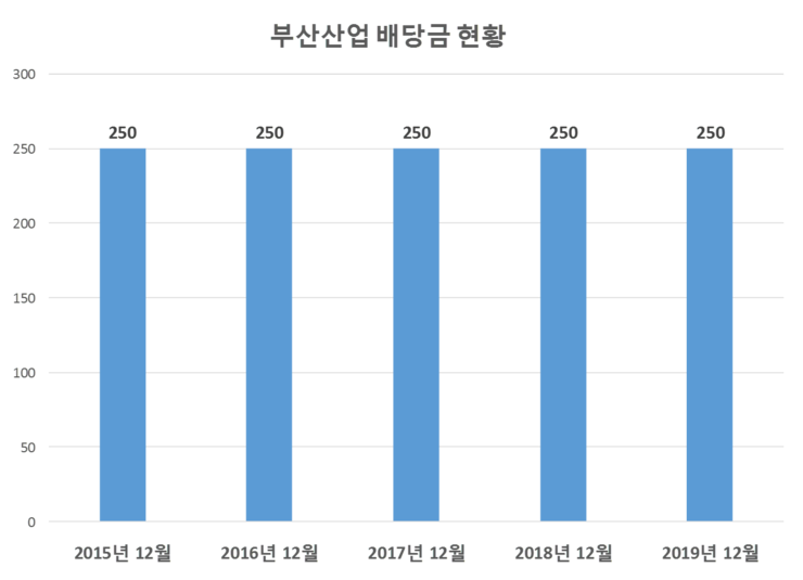 부산산업 배당공시