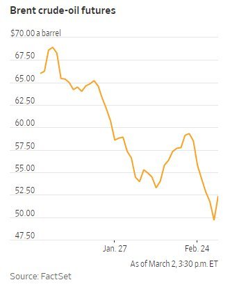 OPEC 감산 전망에 유가 폭등…그러나 단기 전망은 여전히 하락에 무게중심 OPEC 감산 전망에 유가 폭등…그러나 단기 전망은 여전히 하락에 무게중심