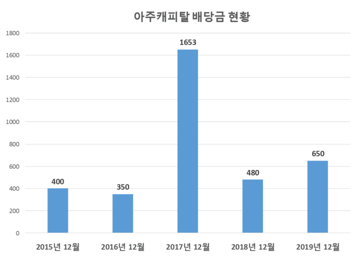  아주캐피탈 배당공시