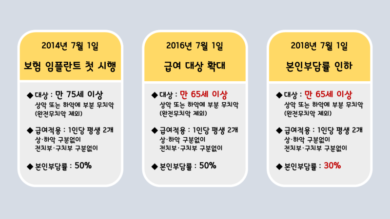 부산 임플란트 보험 적용 대상이 궁금해서요? 4