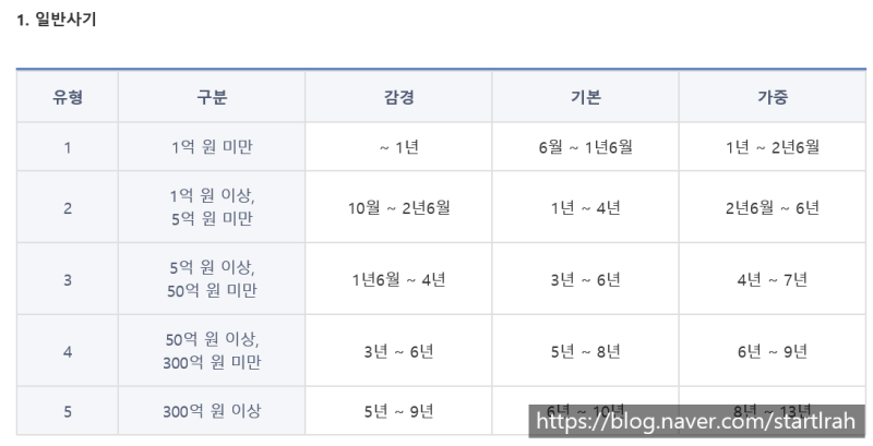 특경사기죄 양형무죄 밝혀야 7