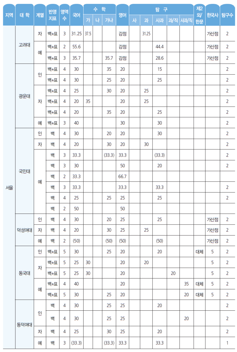 2021 정시 수능 이과 수학 범위(가형/나형) : 네이버 블로그