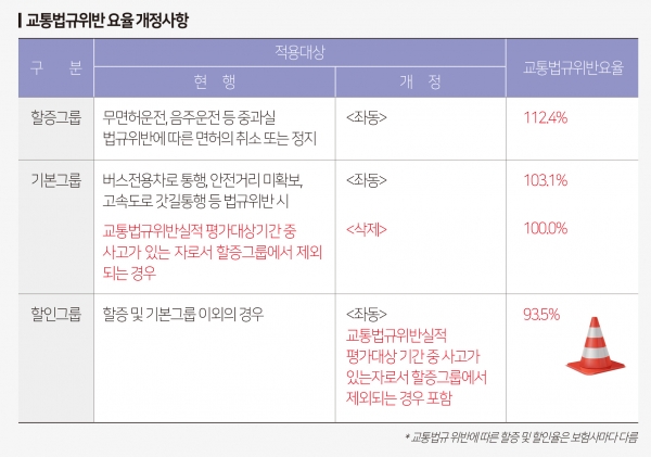 [단독] 법규위반 안한 사고운전자 차보험료 할증 줄어든다