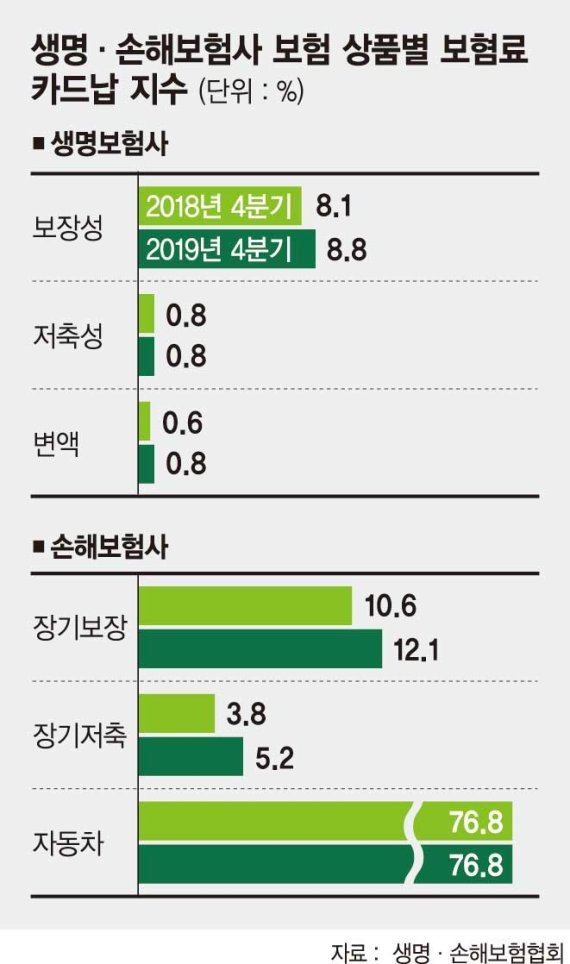 보험료 카드납부 지지부진…수수료 부담에 ‘발목’