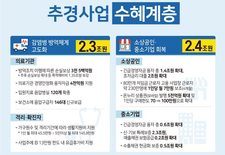  코로나 아동수당 4개월간 10만원 상품권지급