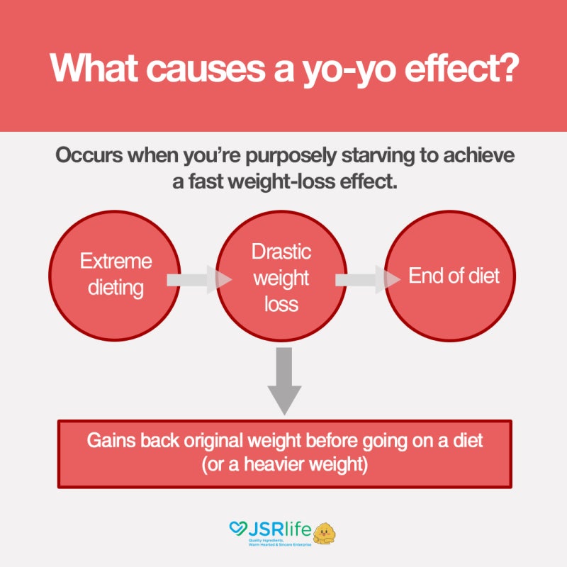 Diet Info] How to avoid a yo-yo effect when on a diet : 네이버 블로그