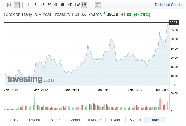 TMF ETF - 미국 장기채 3배 레버리지 ETF