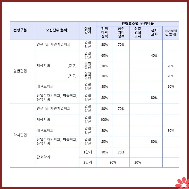 동아대 편입, 동아대학교 3학년으로 입학하는 방법이예요 : 네이버 블로그