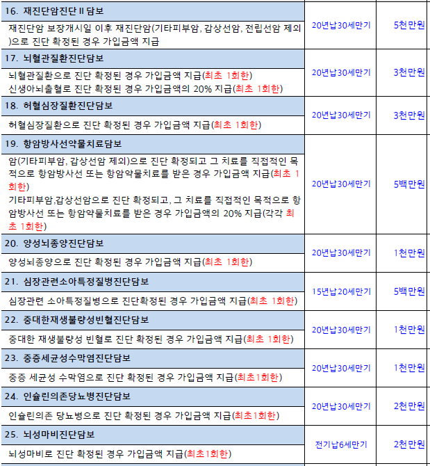 현대해상 태아보험가입시기/추천특약/비추천특약/산모특약/실비/설계사선택팁공유 13