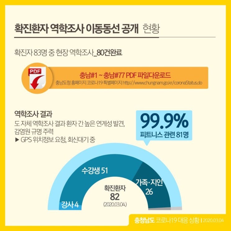 3월 4일 코로나19 충남 상황 | 충남도청
