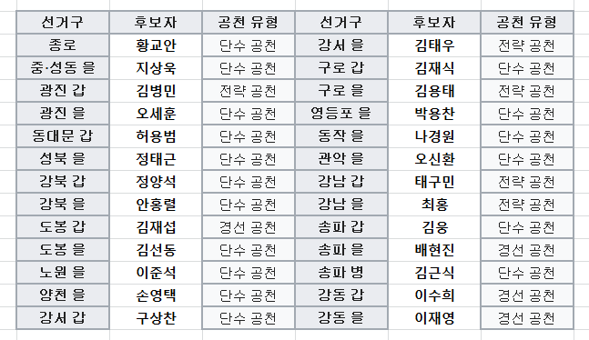 <b>미래통합당</b> 공천 발표 53명 지역 공천 결과