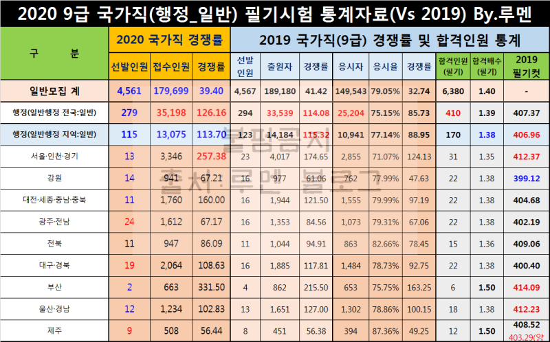 2020 국가직 9급공무원 경쟁률/커트라인(Ft.시험일정 연기) : 네이버 블로그 2020 국가직 9급공무원 경쟁률/커트라인(Ft.시험일정 연기) : 네이버 블로그