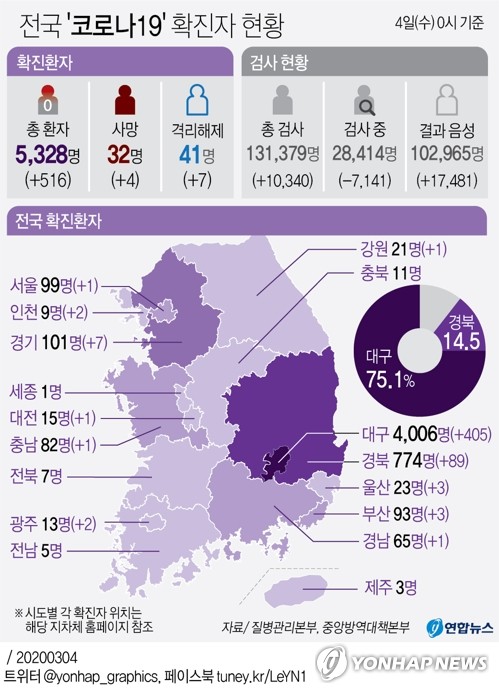 3월04일 코로나19 : 신종 코로나바이러스 현황(2020년)