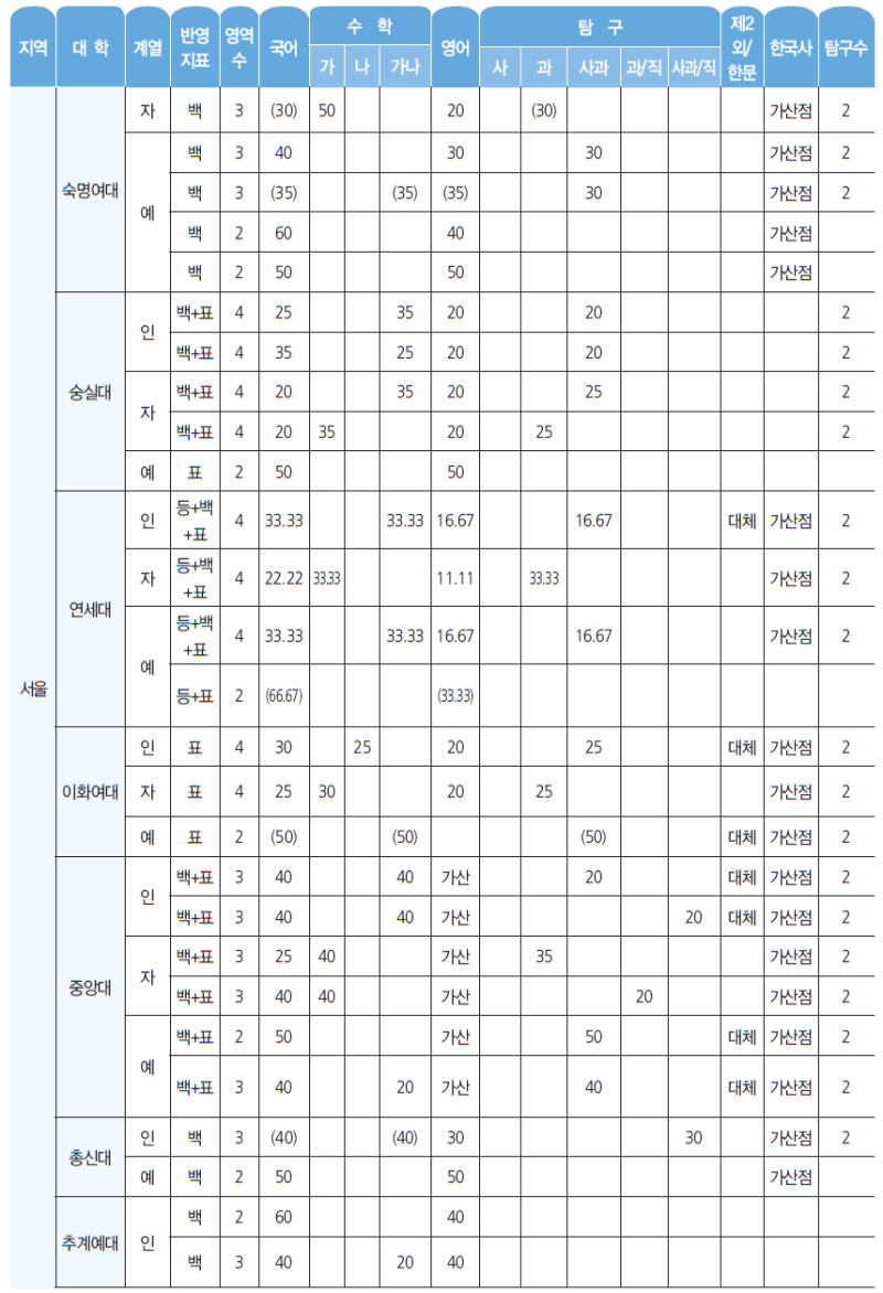 2021 정시 수능 이과 수학 범위(가형/나형) : 네이버 블로그 2021 정시 수능 이과 수학 범위(가형/나형) : 네이버 블로그