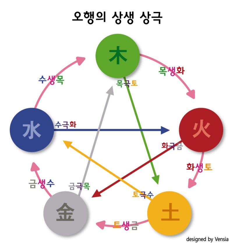 사주오행 계산기 확인