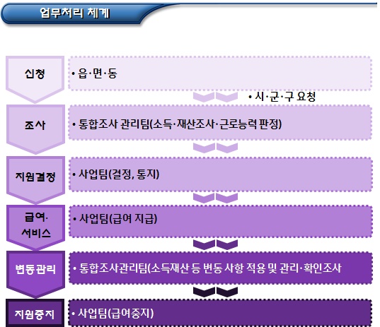한부모가정 지원 세부 업무처리절차 한부모가정 지원 세부 업무처리절차