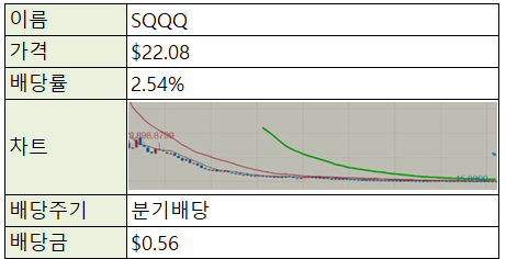  [재테크/미국] 미국 주식 ETF - SQQQ (나스닥 인버스x3)