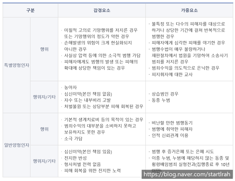 특경사기죄 양형무죄 밝혀야 1