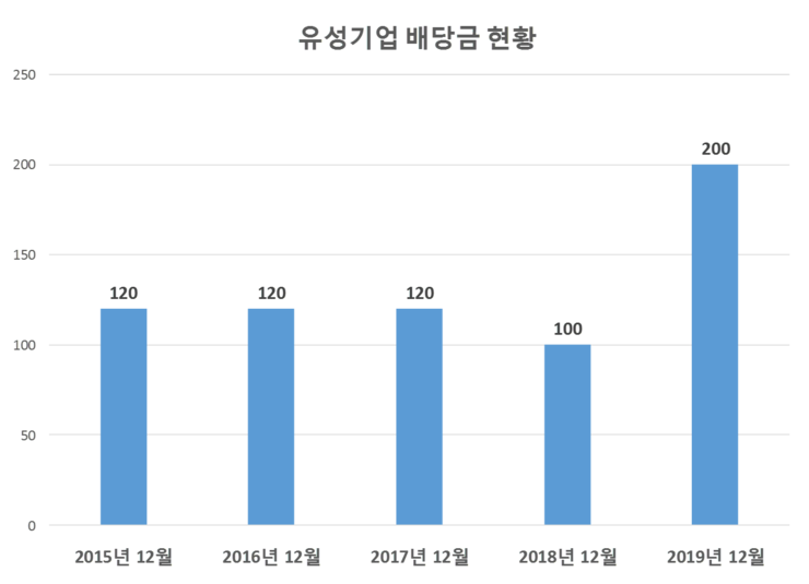  유성기업 배당공시